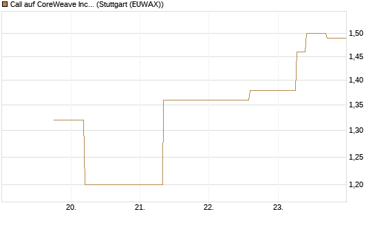 Call auf CoreWeave Inc [J.P. Morgan Structured Products B.V.] Chart