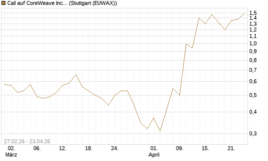 Call auf CoreWeave Inc [J.P. Morgan Structured Products B.V.] Chart