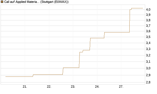 Call auf Applied Materials [J.P. Morgan Structured Products B.V.] Chart