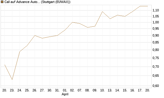 Call auf Advance Auto Parts [J.P. Morgan Structured Products B.V.] Chart