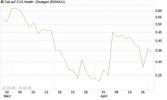 Call auf CVS Health [J.P. Morgan Structured Products B.V.] Chart