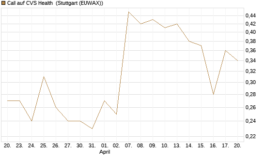 Call auf CVS Health [J.P. Morgan Structured Products B.V.] Chart