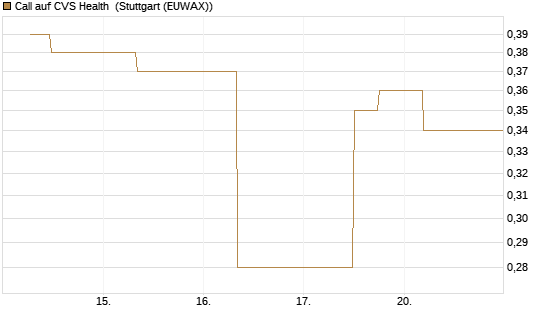 Call auf CVS Health [J.P. Morgan Structured Products B.V.] Chart