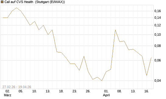 Call auf CVS Health [J.P. Morgan Structured Products B.V.] Chart
