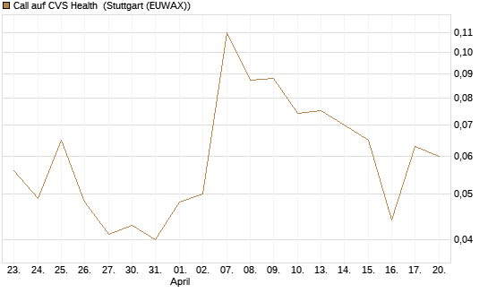Call auf CVS Health [J.P. Morgan Structured Products B.V.] Chart