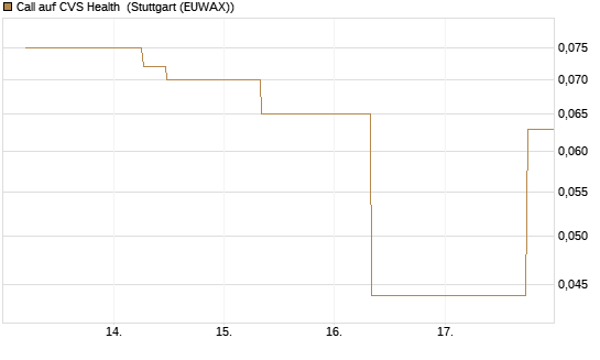 Call auf CVS Health [J.P. Morgan Structured Products B.V.] Chart