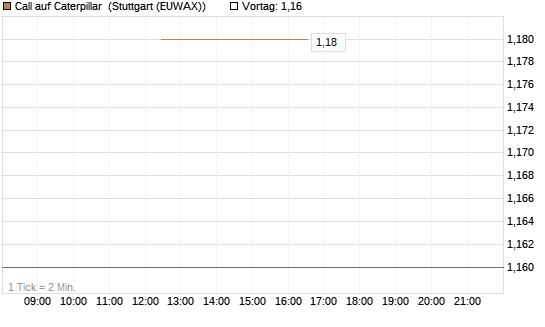 Call auf Caterpillar [J.P. Morgan Structured Products B.V.] Chart