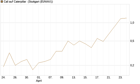Call auf Caterpillar [J.P. Morgan Structured Products B.V.] Chart