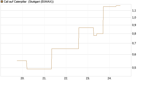 Call auf Caterpillar [J.P. Morgan Structured Products B.V.] Chart