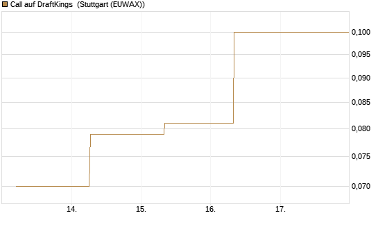 Call auf DraftKings [J.P. Morgan Structured Products B.V.] Chart
