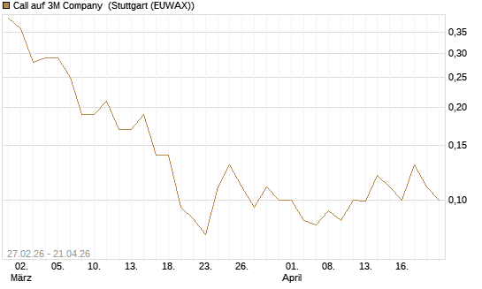 Call auf 3M Company [J.P. Morgan Structured Products B.V.] Chart