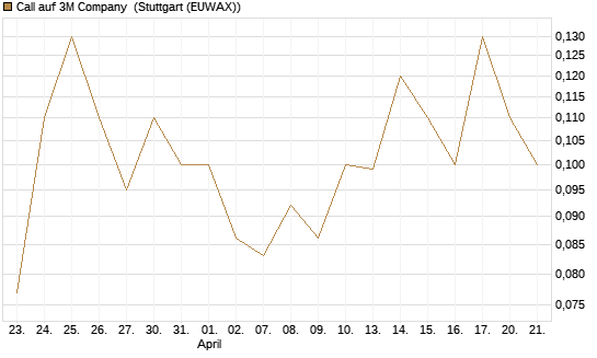 Call auf 3M Company [J.P. Morgan Structured Products B.V.] Chart