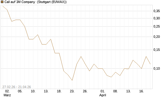 Call auf 3M Company [J.P. Morgan Structured Products B.V.] Chart