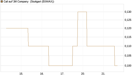Call auf 3M Company [J.P. Morgan Structured Products B.V.] Chart
