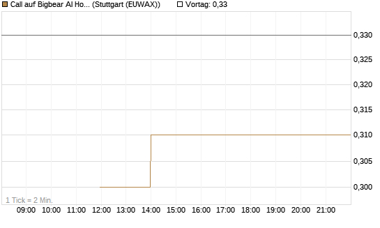 Call auf Bigbear AI Holdings [J.P. Morgan Structured Products B.V.] Chart