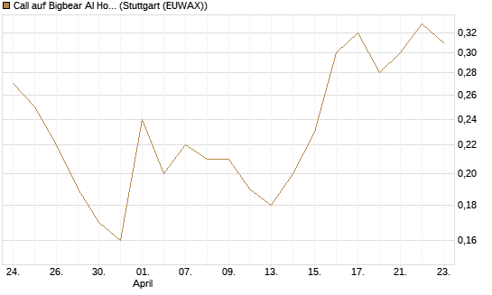 Call auf Bigbear AI Holdings [J.P. Morgan Structured Products B.V.] Chart