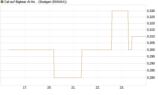 Call auf Bigbear AI Holdings [J.P. Morgan Structured Products B.V.] Chart