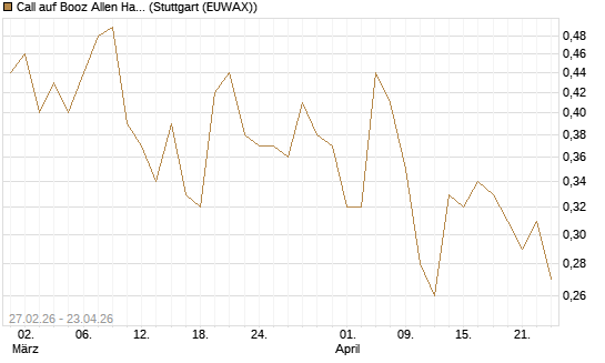 Call auf Booz Allen Hamilton Holding Corporation [J.P. Morgan Structured Products B.V.] Chart