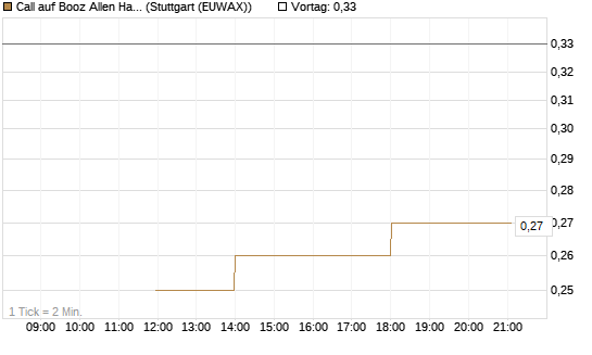 Call auf Booz Allen Hamilton Holding Corporation [J.P. Morgan Structured Products B.V.] Chart