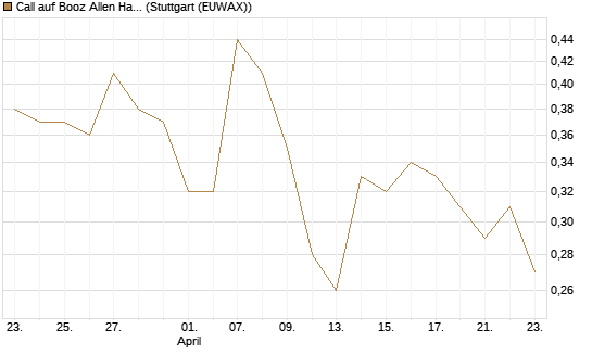 Call auf Booz Allen Hamilton Holding Corporation [J.P. Morgan Structured Products B.V.] Chart