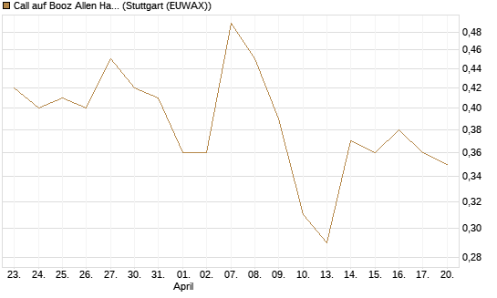 Call auf Booz Allen Hamilton Holding Corporation [J.P. Morgan Structured Products B.V.] Chart