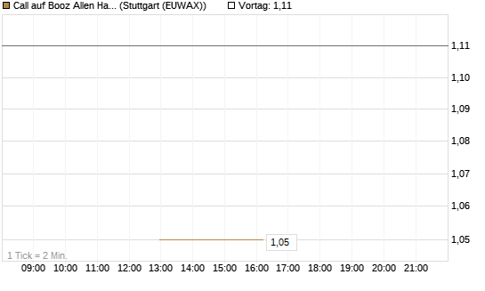 Call auf Booz Allen Hamilton Holding Corporation [J.P. Morgan Structured Products B.V.] Chart