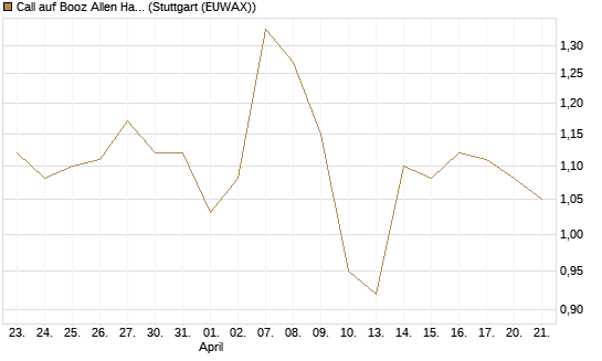 Call auf Booz Allen Hamilton Holding Corporation [J.P. Morgan Structured Products B.V.] Chart