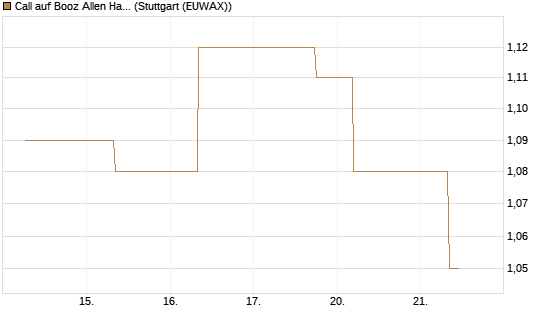 Call auf Booz Allen Hamilton Holding Corporation [J.P. Morgan Structured Products B.V.] Chart