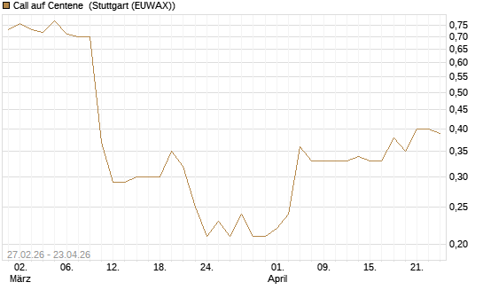 Call auf Centene [J.P. Morgan Structured Products B.V.] Chart
