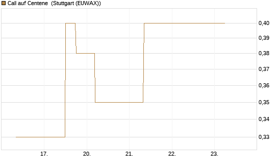 Call auf Centene [J.P. Morgan Structured Products B.V.] Chart