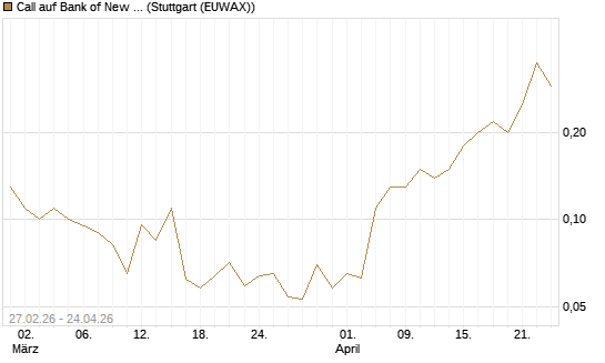 Call auf Bank of New York [J.P. Morgan Structured Products B.V.] Chart