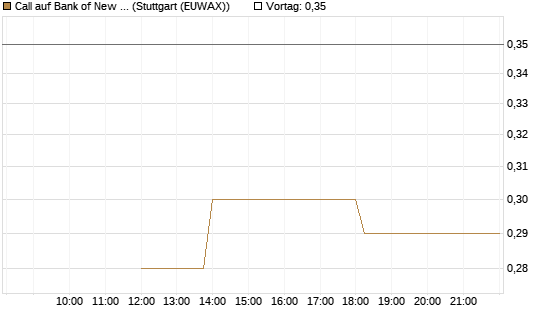 Call auf Bank of New York [J.P. Morgan Structured Products B.V.] Chart