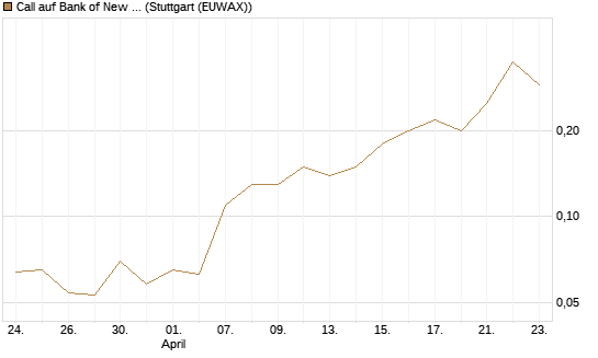 Call auf Bank of New York [J.P. Morgan Structured Products B.V.] Chart
