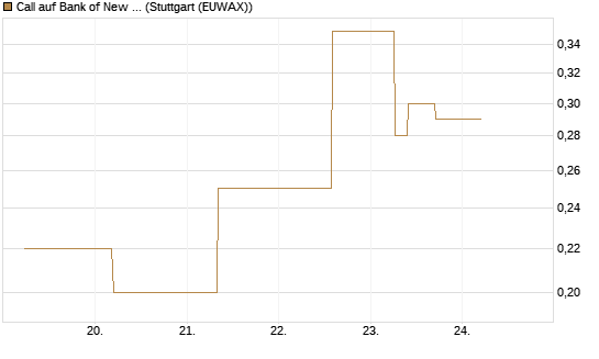 Call auf Bank of New York [J.P. Morgan Structured Products B.V.] Chart