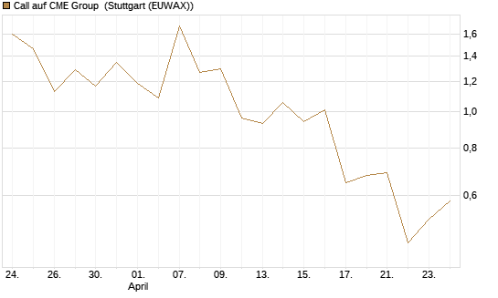 Call auf CME Group [J.P. Morgan Structured Products B.V.] Chart