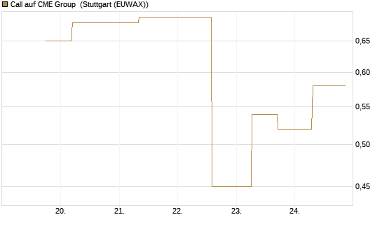 Call auf CME Group [J.P. Morgan Structured Products B.V.] Chart