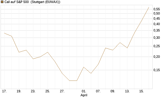 Call auf S&P 500 [J.P. Morgan Structured Products B.V.] Chart
