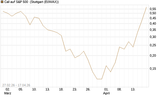 Call auf S&P 500 [J.P. Morgan Structured Products B.V.] Chart