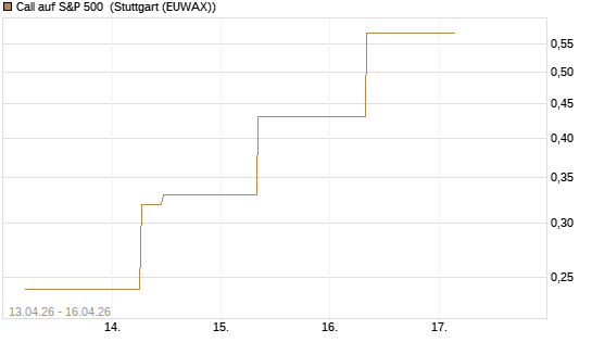 Call auf S&P 500 [J.P. Morgan Structured Products B.V.] Chart