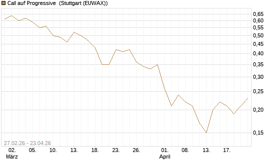 Call auf Progressive [J.P. Morgan Structured Products B.V.] Chart