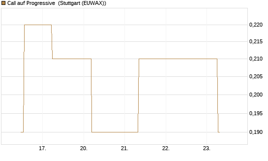 Call auf Progressive [J.P. Morgan Structured Products B.V.] Chart