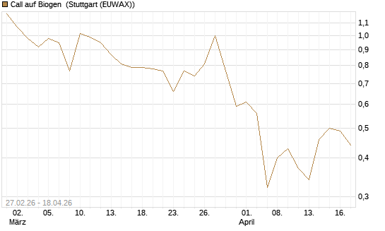 Call auf Biogen [J.P. Morgan Structured Products B.V.] Chart