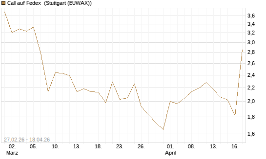 Call auf Fedex [J.P. Morgan Structured Products B.V.] Chart