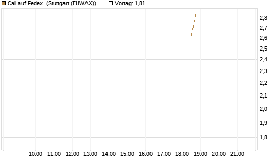 Call auf Fedex [J.P. Morgan Structured Products B.V.] Chart