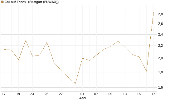 Call auf Fedex [J.P. Morgan Structured Products B.V.] Chart
