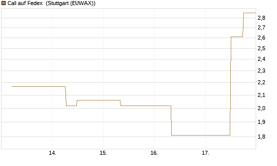Call auf Fedex [J.P. Morgan Structured Products B.V.] Chart