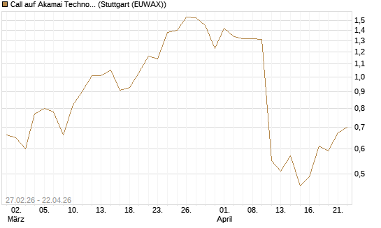 Call auf Akamai Technologies [J.P. Morgan Structured Products B.V.] Chart