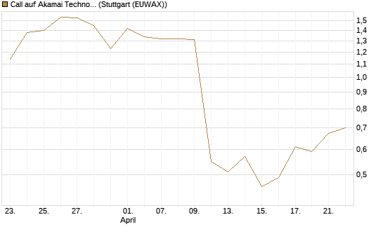 Call auf Akamai Technologies [J.P. Morgan Structured Products B.V.] Chart