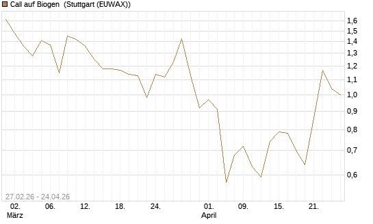 Call auf Biogen [J.P. Morgan Structured Products B.V.] Chart