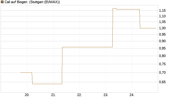 Call auf Biogen [J.P. Morgan Structured Products B.V.] Chart